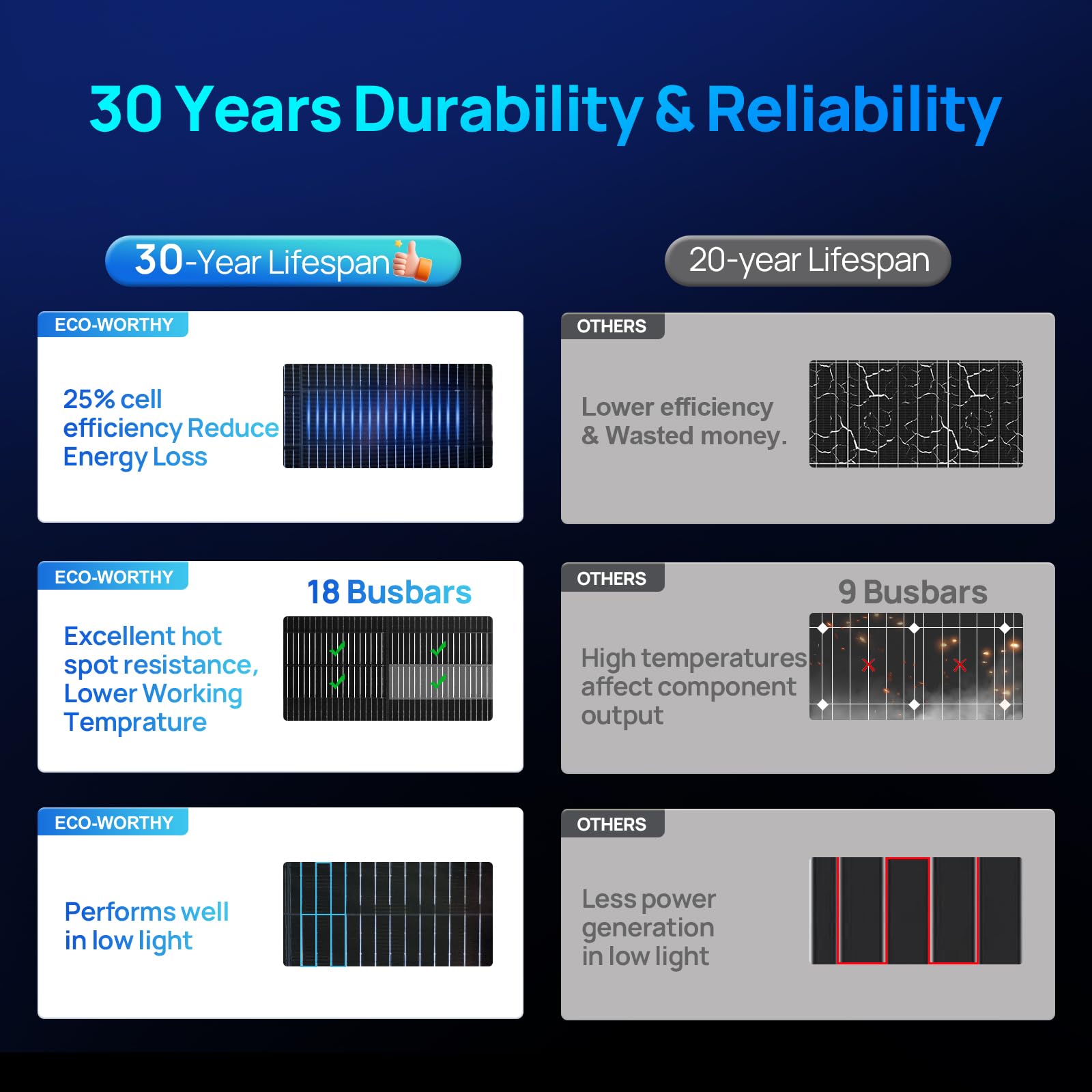 ECO-WORTHY 195W N-Type 18BB Bifacial Solar Panel, 1PC 12 Volt Monocrystalline Solar Panel with 25% High Conversion Efficiency, Ideal for RV, Boat, Roof, Farm,Home & Off-Grid Applications - Image 4