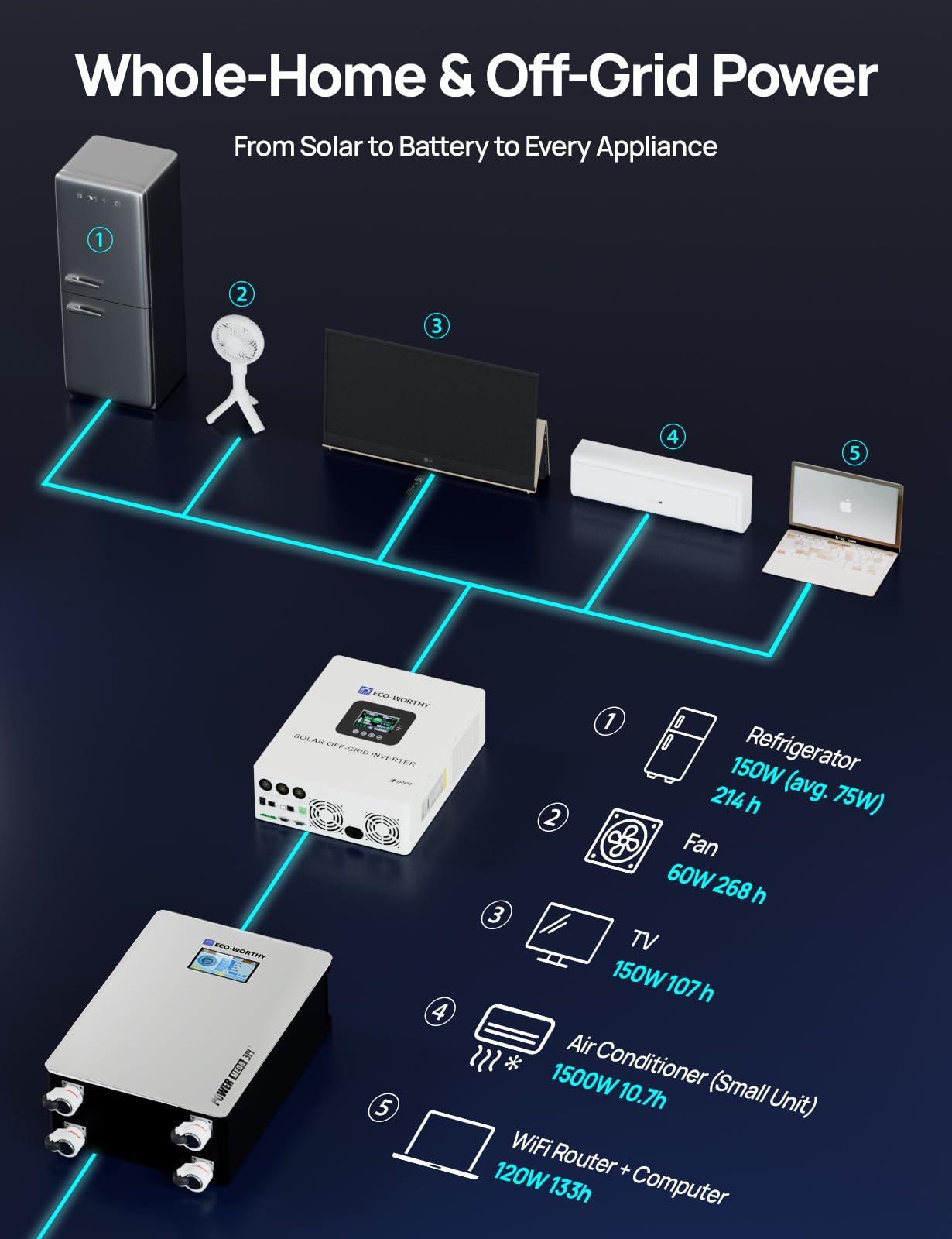 ECO-WORTHY Energy Storage System, Powermega 48V 314Ah(V2) LiFePO4 Battery with 5kW Inverter, Active Balancing BMS, Built-in Bluetooth and WiFi, Communication-Ready for Home Backup, Emergency Use - Image 9