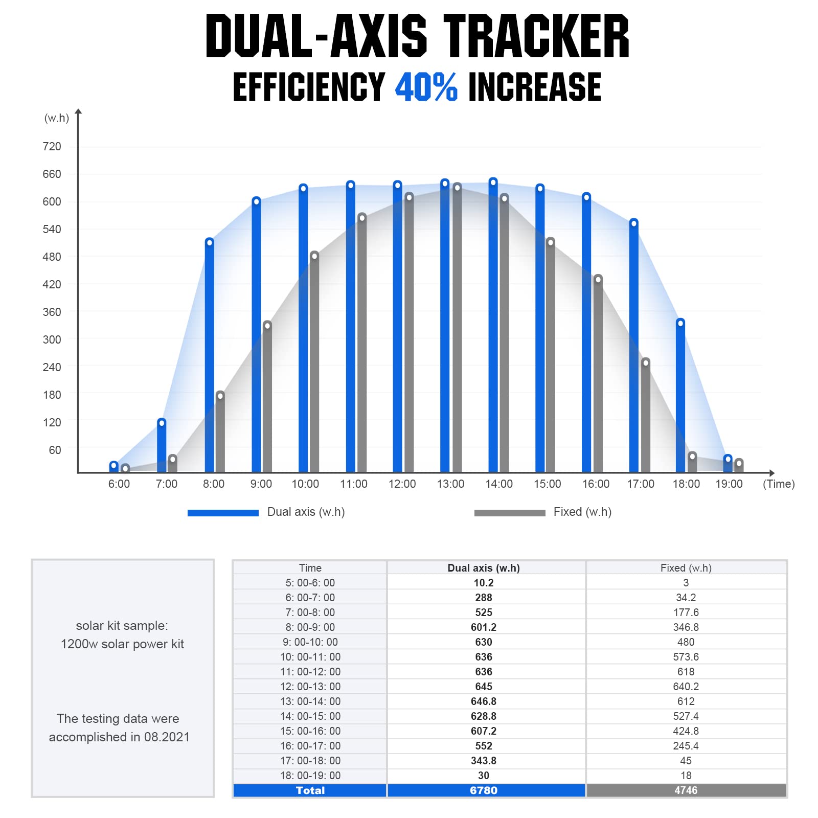 ECO-WORTHY Solar Panel Dual Axis Tracking System (Increase 40% Power) with Tracker Controller, Complete Solar Tracker Kit, Ideal for Different Solar Panels, for Yard/Farm/Field - Image 3