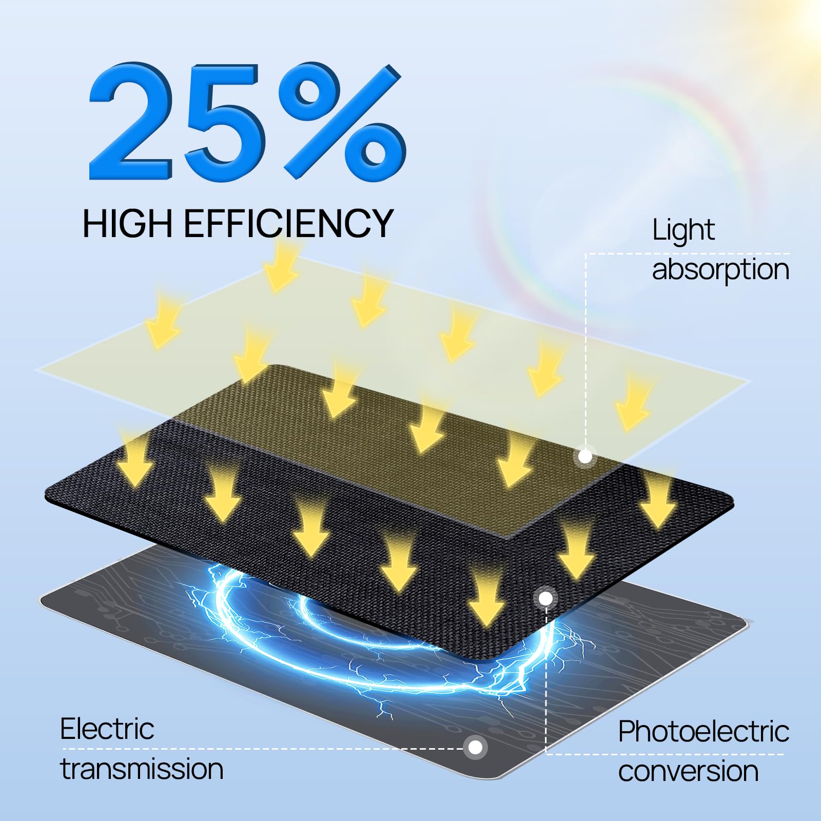 ECO-WORTHY Solar Panel for Ring Camera Outdoor Wireless, 5W Fast Charging Compatible with Rings Spotlight & All-New Stick Up Outdoor Cam with USB-C & Barrel Plug, USB C Solar Panel 5V, 9.8ft Cable（3m） - Image 7