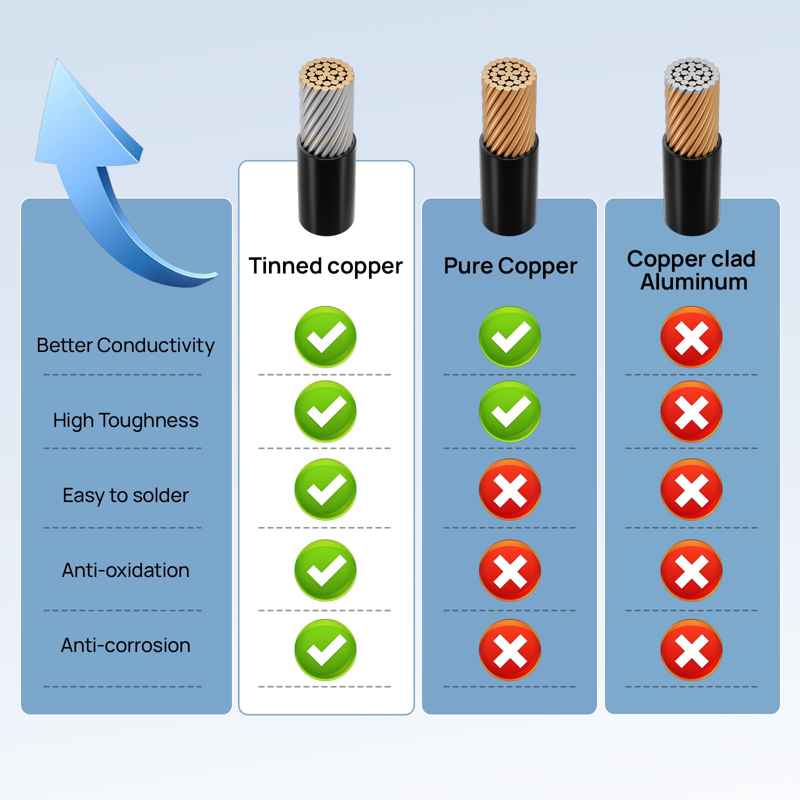 ECO-WORTHY Solar to XT60i Cable 12AWG 10FT Extension Cable Solar Connector to XT60i Adapter Cable for Portable Power Station LiFePO4 Battery - Image 3