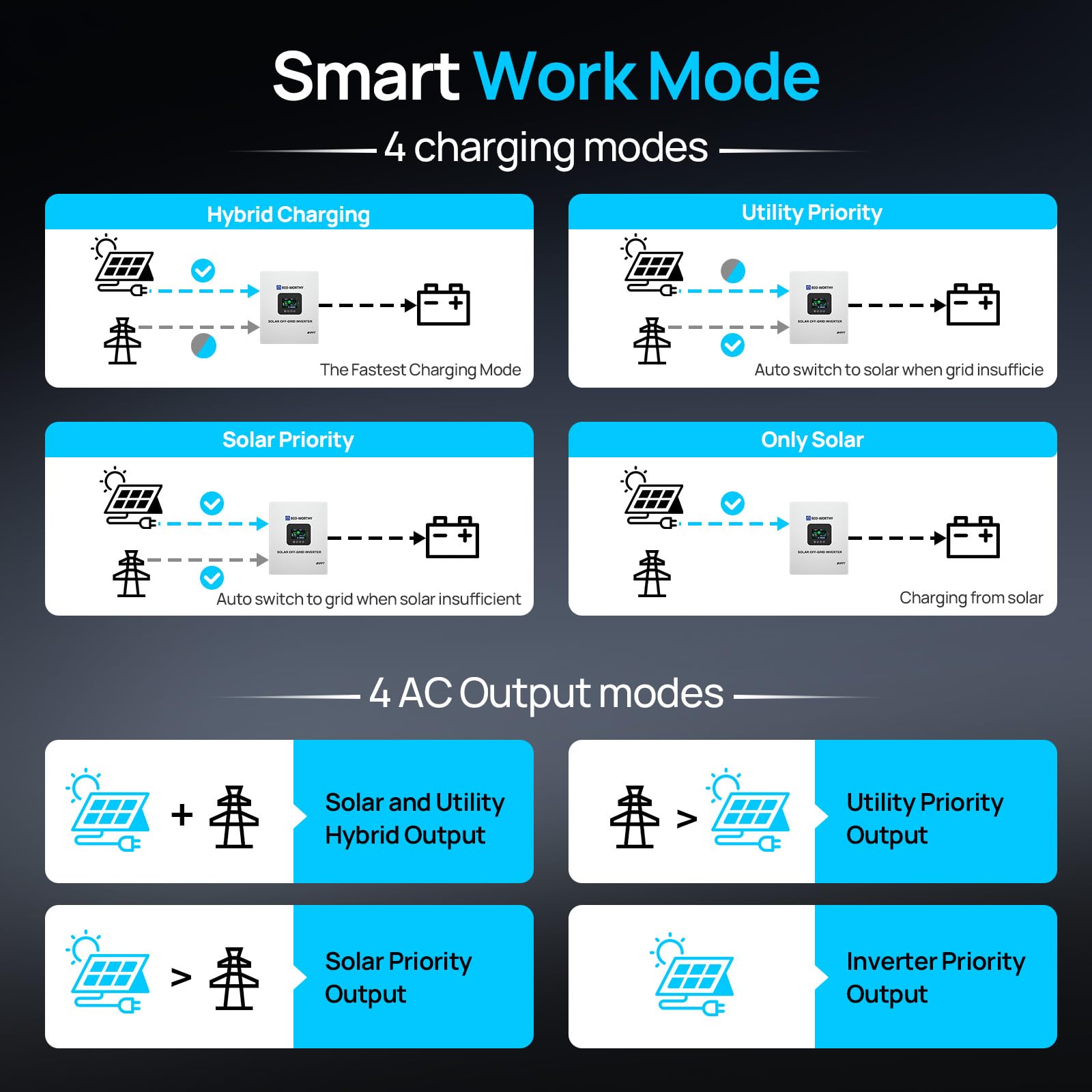 ECO-WORTHY UL1741 5000W 48V Solar Inverter Charger with WiFi, 48V DC to 120V AC,Inversor Solar Built in 100A MPPT Solar Charge Controller,40A AC Charger,Work with Lead Acid/LiFePO4,Home Backup - Image 5